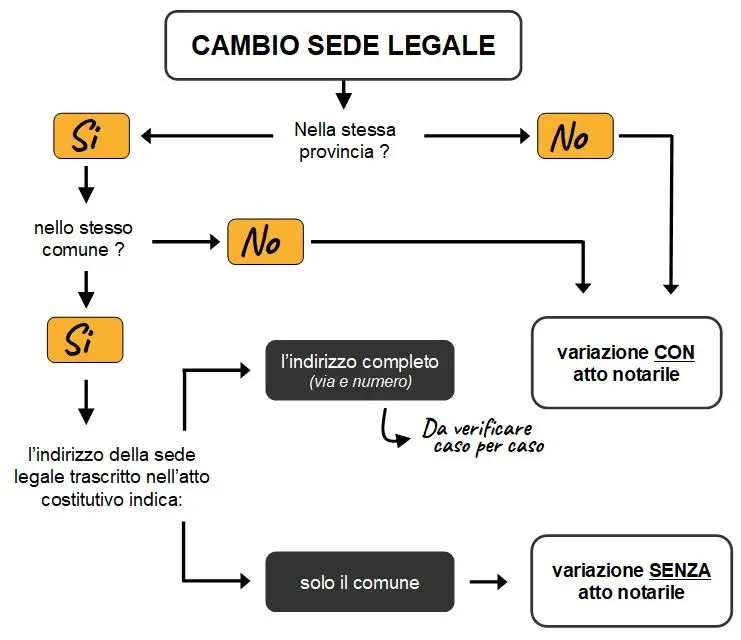 come cambiare la sede legale